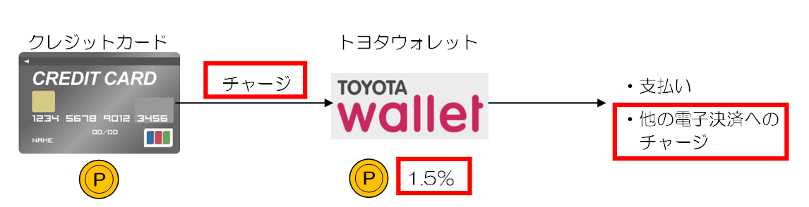 2021年11月】TOYOTA Walletが改悪、代替支払いは何がいい?|ポイ活