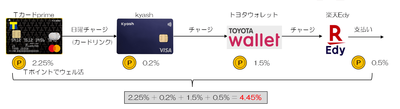 toyota walletのポイント多重取りで還元率4.45%