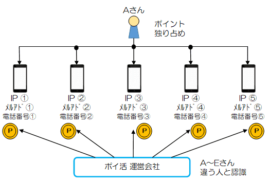 スマホ複数端末によりポイント独り占め